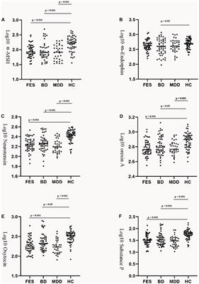 Decreased plasma neuropeptides in first-episode schizophrenia, bipolar disorder, major depressive disorder: associations with clinical symptoms and cognitive function